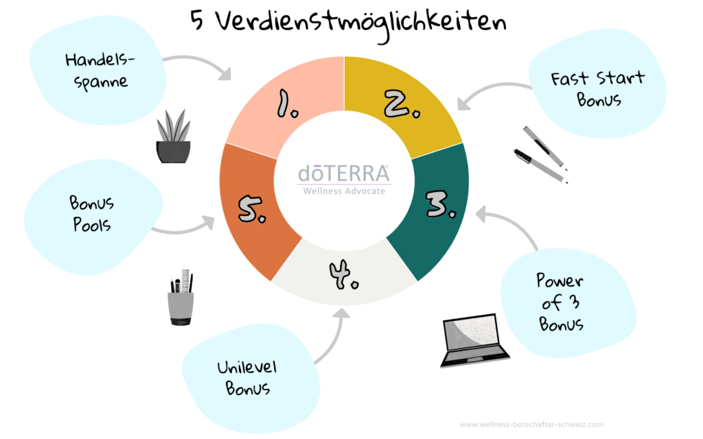 Fünf Verdienstmöglichkeiten des doTERRA Vergütungsplans